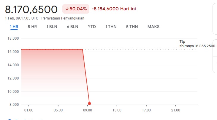 Kurs Dolar AS di Google, Sabtu (1/2/2025). Foto: Google